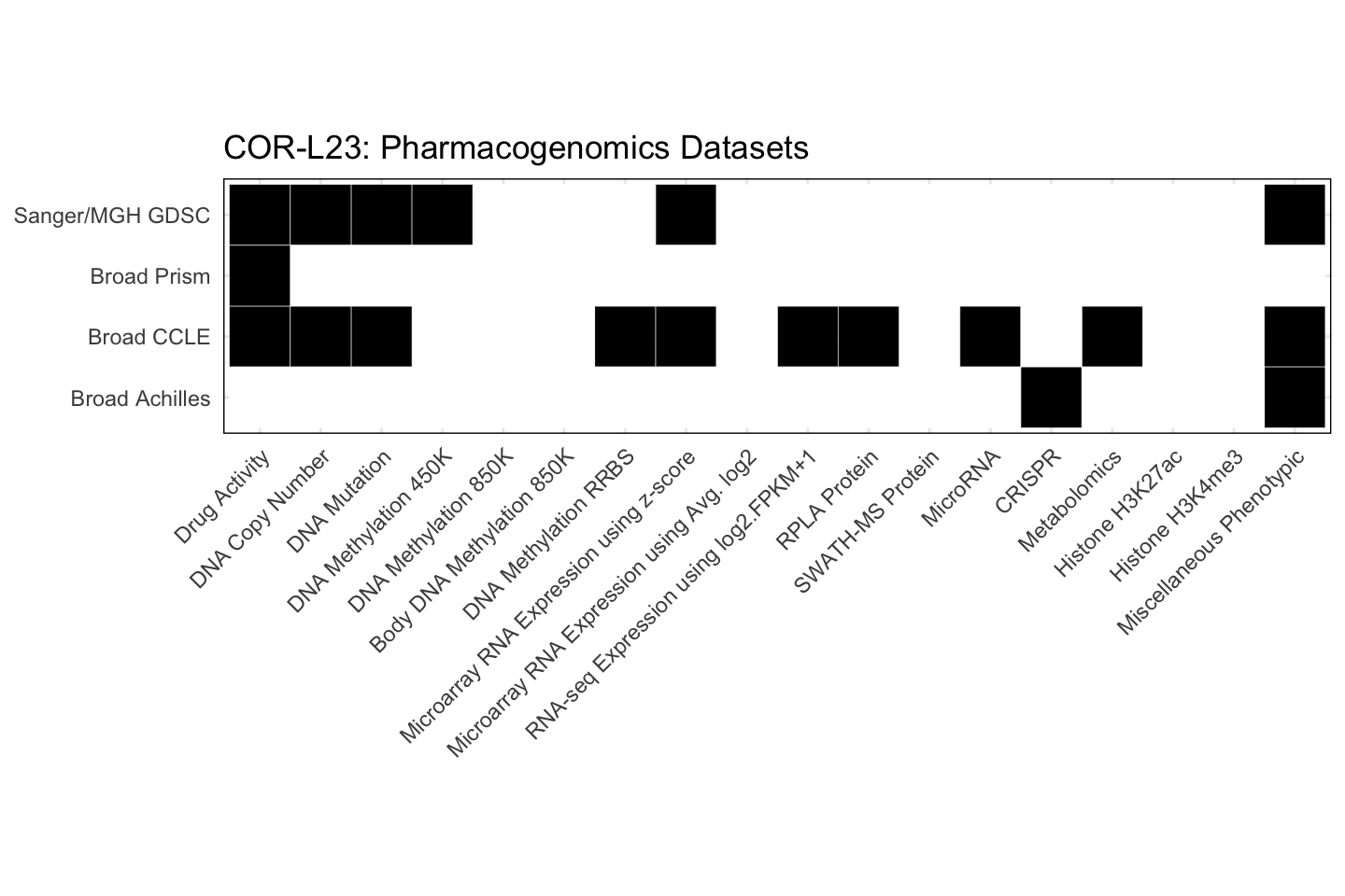 Cell Line COR-L23 Available Pharmacogenomics Datasets