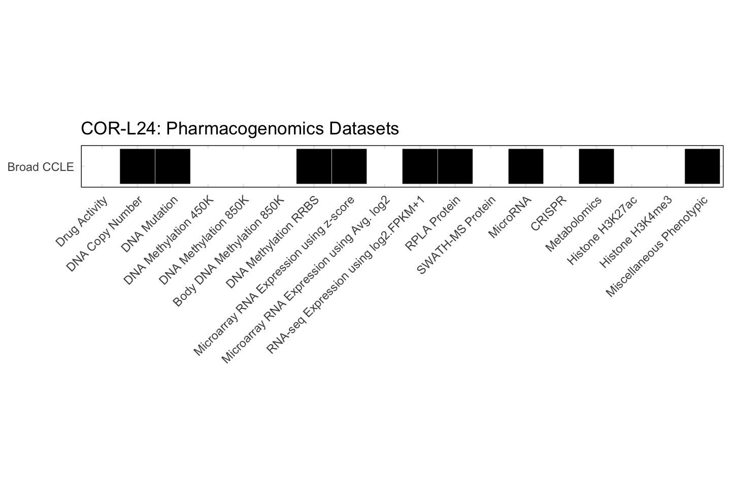 Cell Line COR-L24 Available Pharmacogenomics Datasets