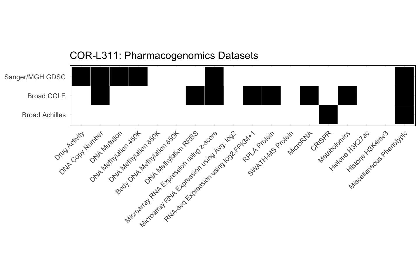 Cell Line COR-L311 Available Pharmacogenomics Datasets