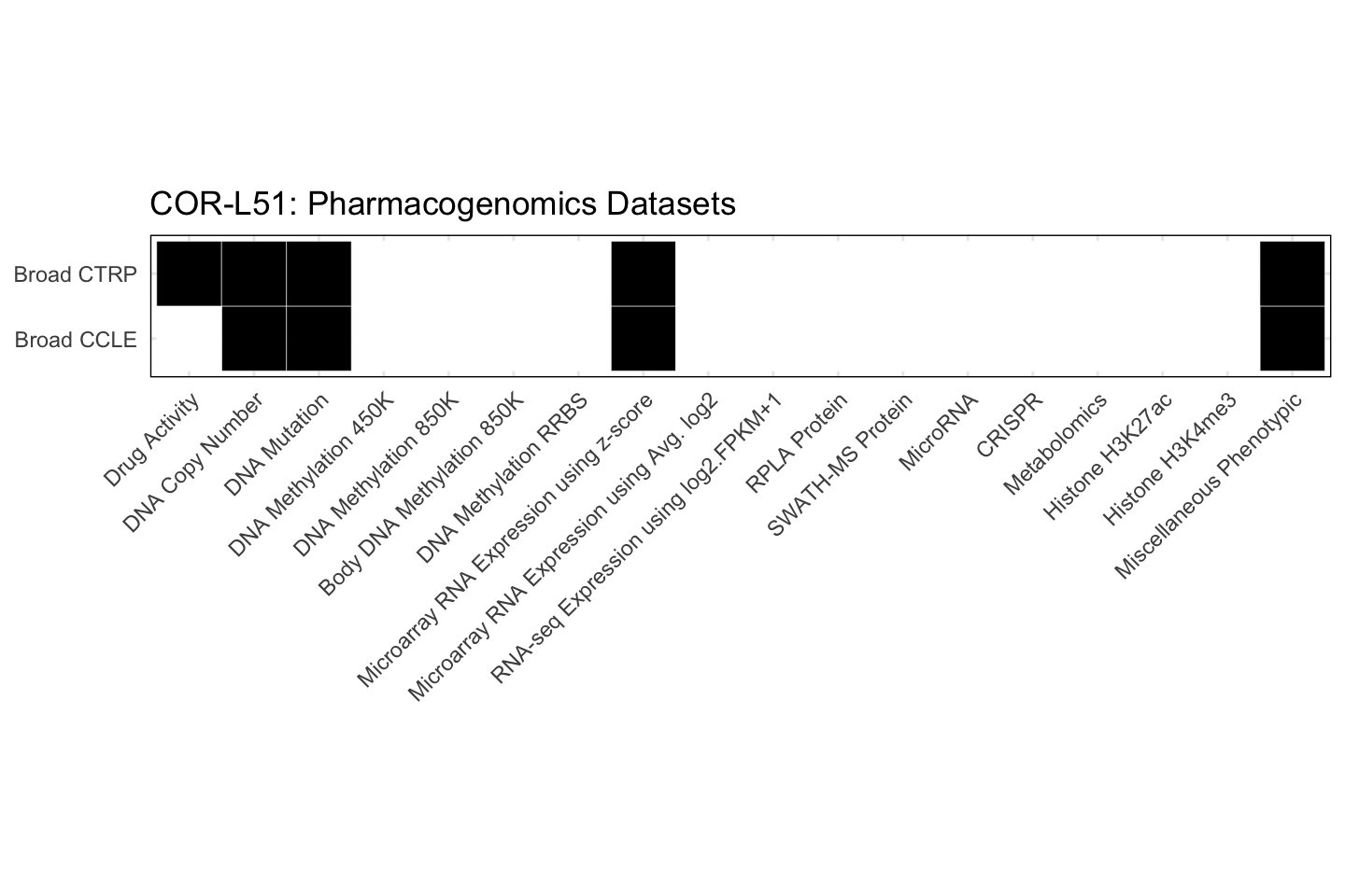 Cell Line COR-L51 Available Pharmacogenomics Datasets