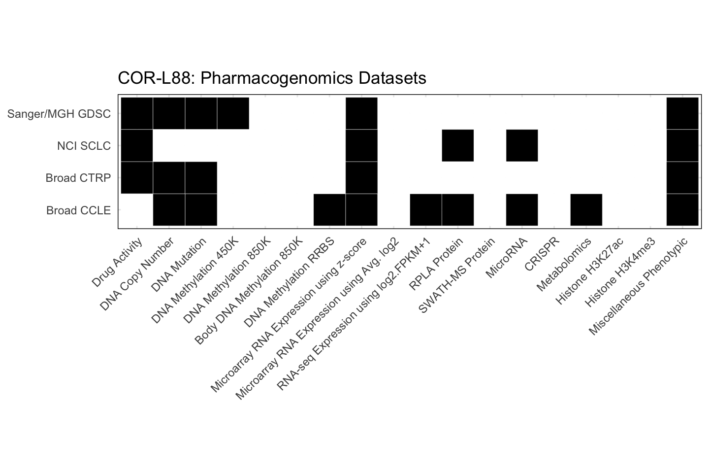 Cell Line COR-L88 Available Pharmacogenomics Datasets
