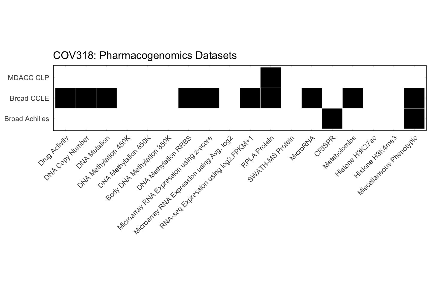 Cell Line COV318 Available Pharmacogenomics Datasets