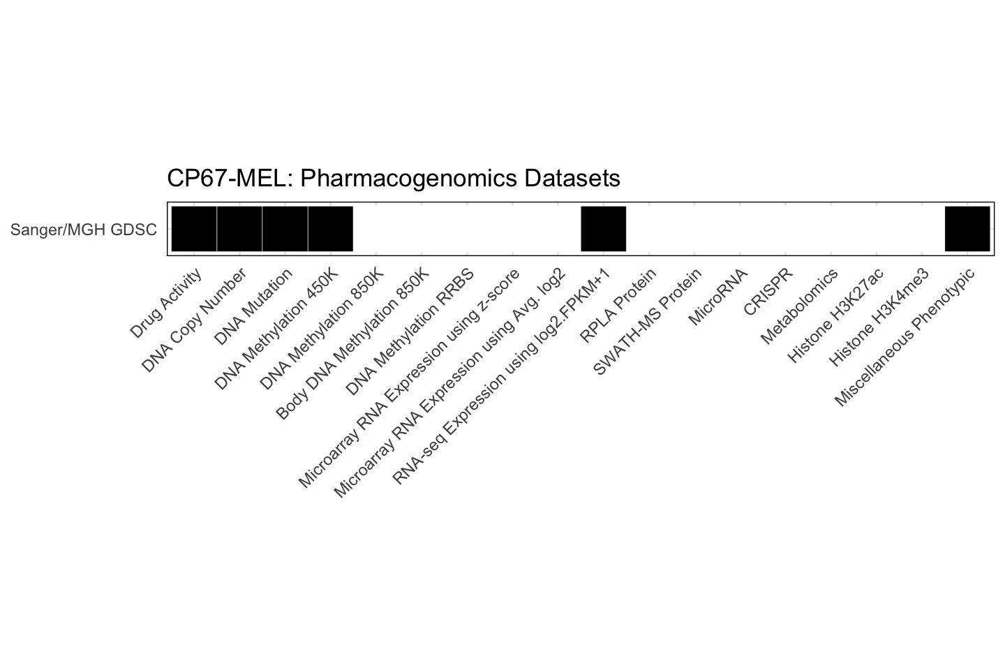 Cell Line CP67-MEL Available Pharmacogenomics Datasets