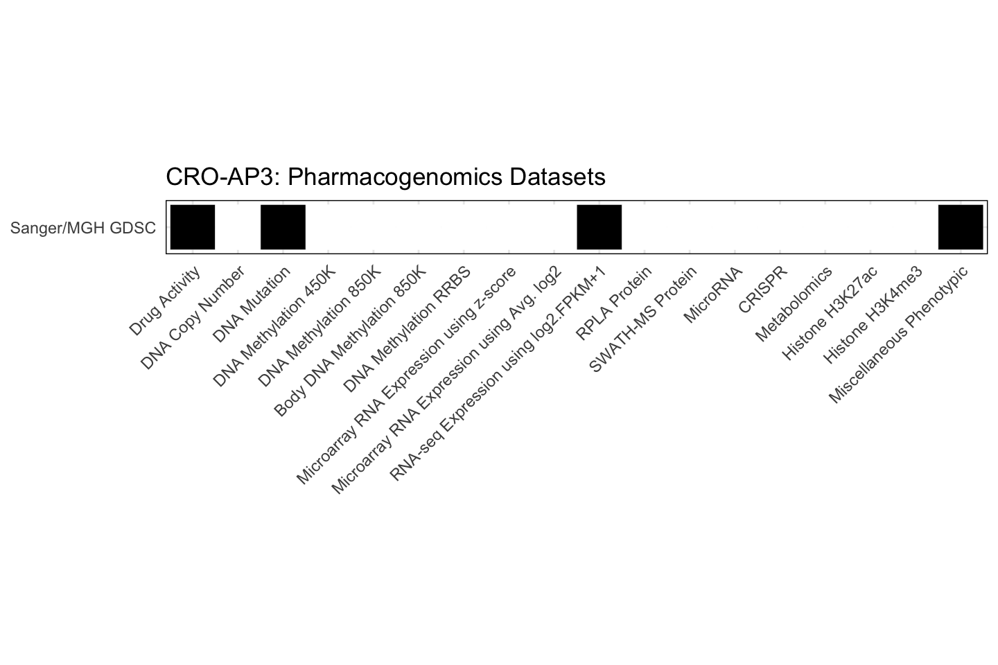 Cell Line CRO-AP3 Available Pharmacogenomics Datasets