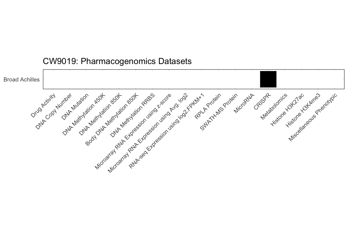 Cell Line CW9019 Available Pharmacogenomics Datasets