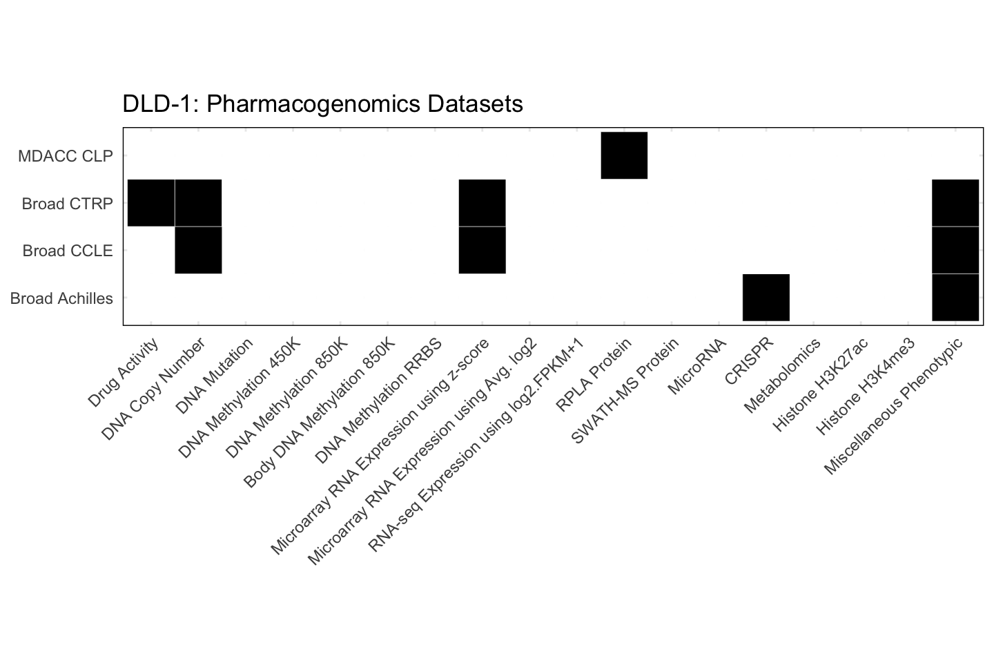 Cell Line DLD-1 Available Pharmacogenomics Datasets