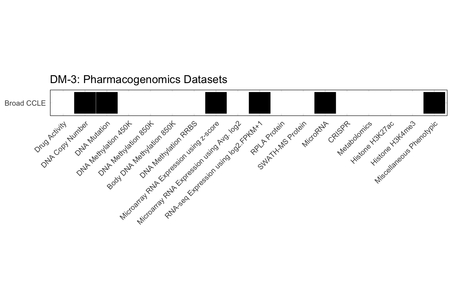 Cell Line DM-3 Available Pharmacogenomics Datasets