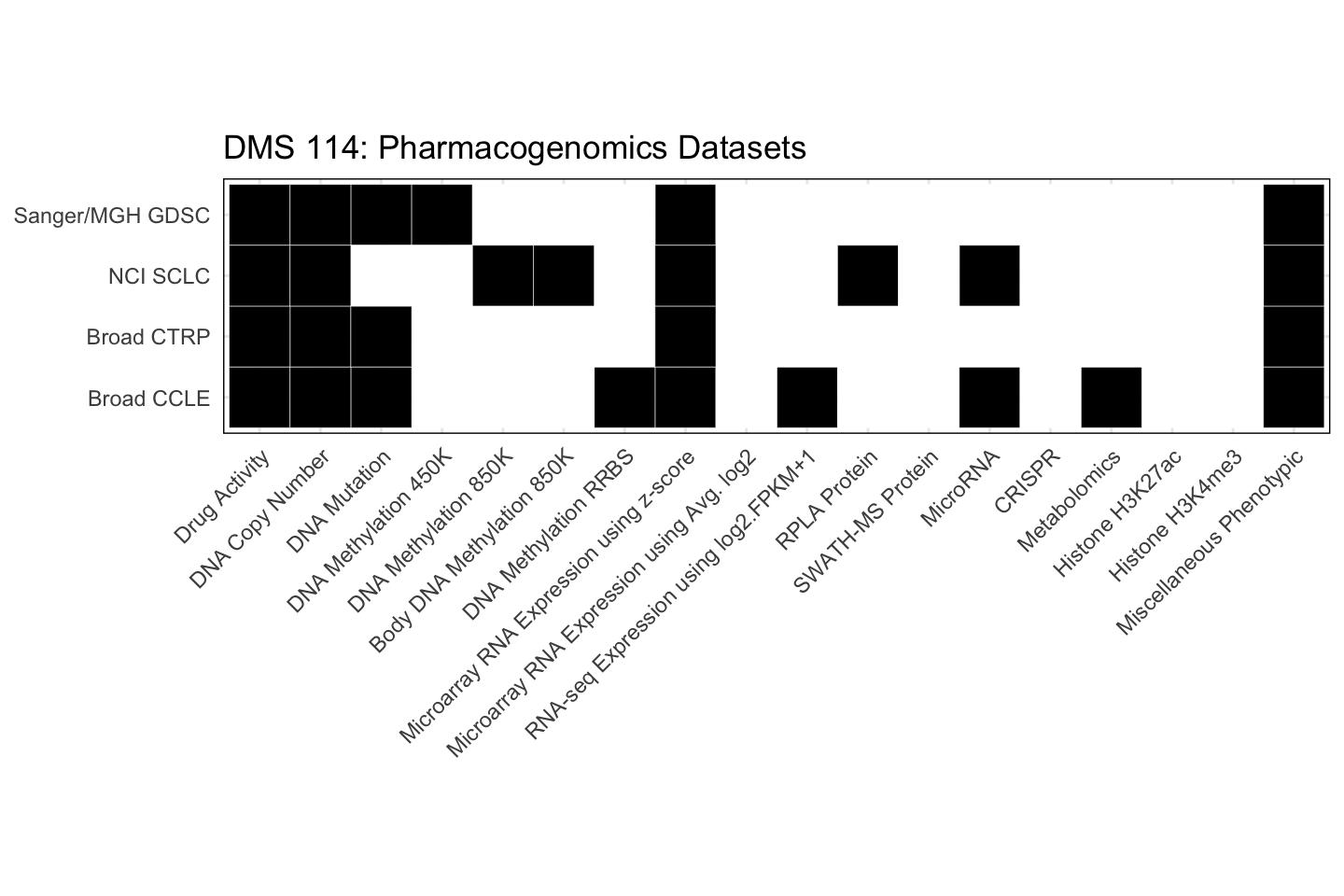 Cell Line DMS 114 Available Pharmacogenomics Datasets