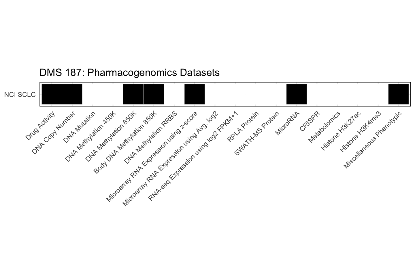 Cell Line DMS 187 Available Pharmacogenomics Datasets
