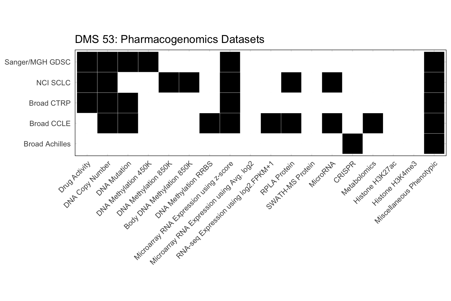 Cell Line DMS 53 Available Pharmacogenomics Datasets