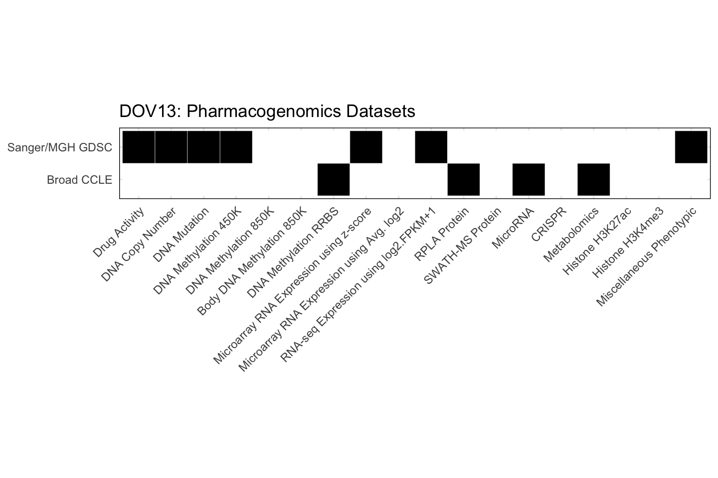 Cell Line DOV13 Available Pharmacogenomics Datasets