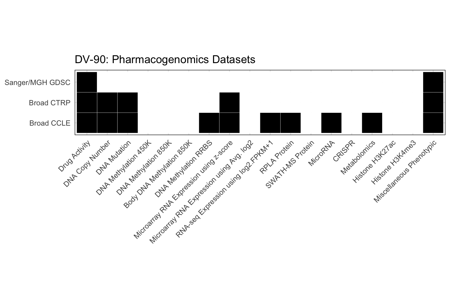 Cell Line DV-90 Available Pharmacogenomics Datasets