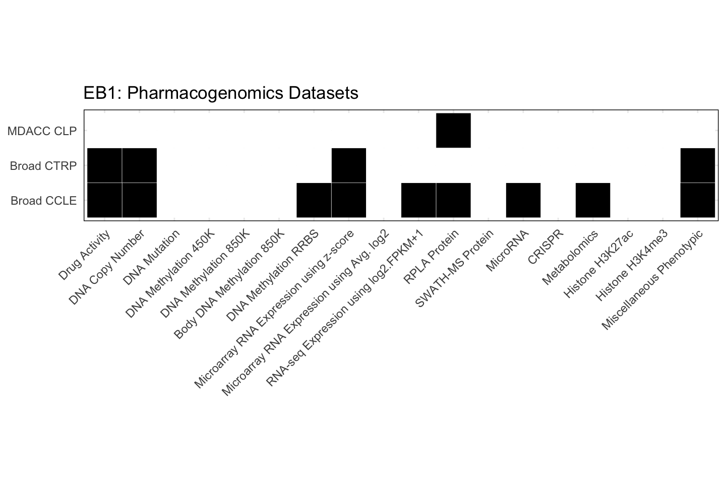 Cell Line EB1 Available Pharmacogenomics Datasets