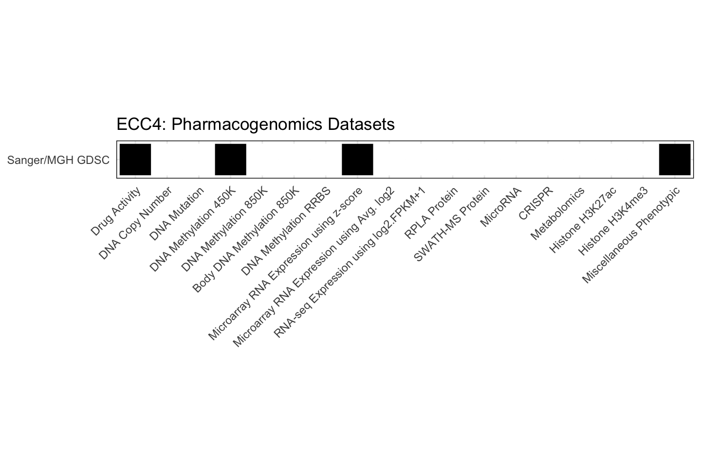 Cell Line ECC4 Available Pharmacogenomics Datasets