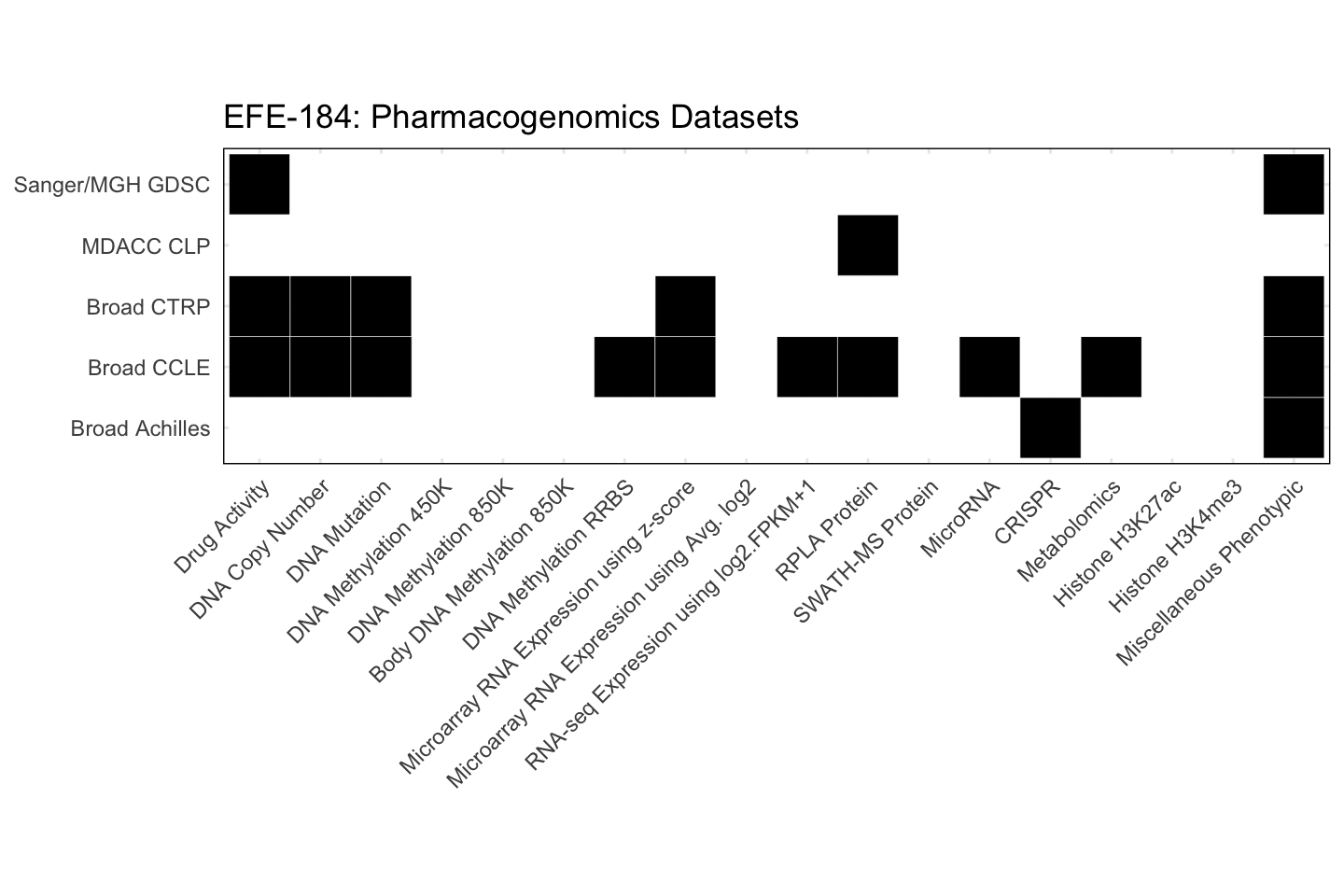 Cell Line EFE-184 Available Pharmacogenomics Datasets