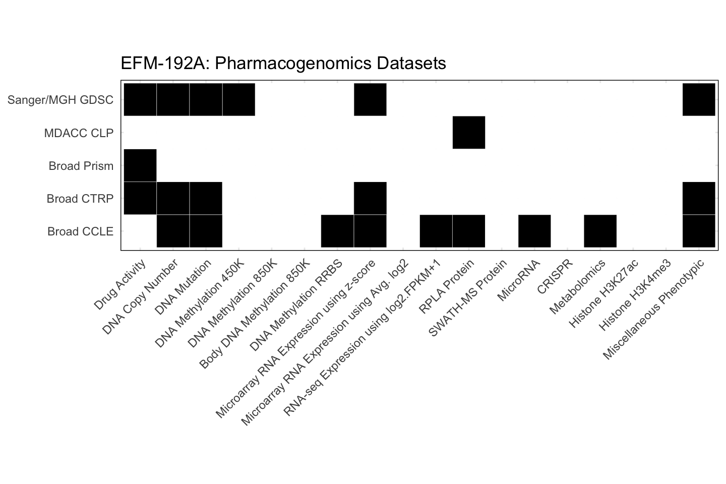 Cell Line EFM-192A Available Pharmacogenomics Datasets