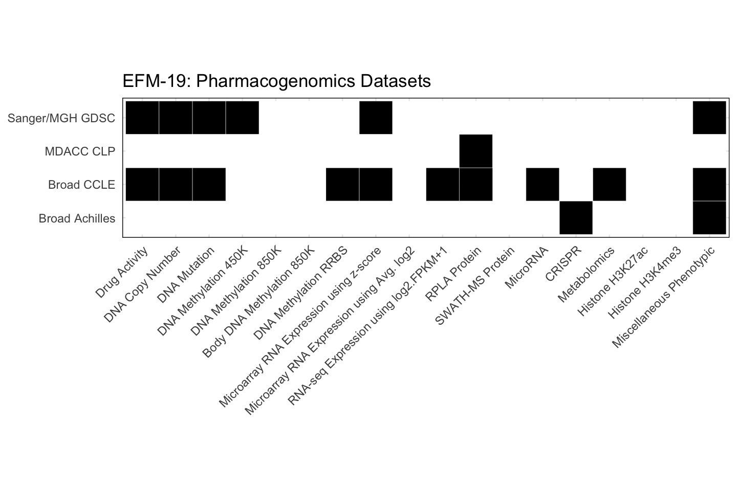 Cell Line EFM-19 Available Pharmacogenomics Datasets
