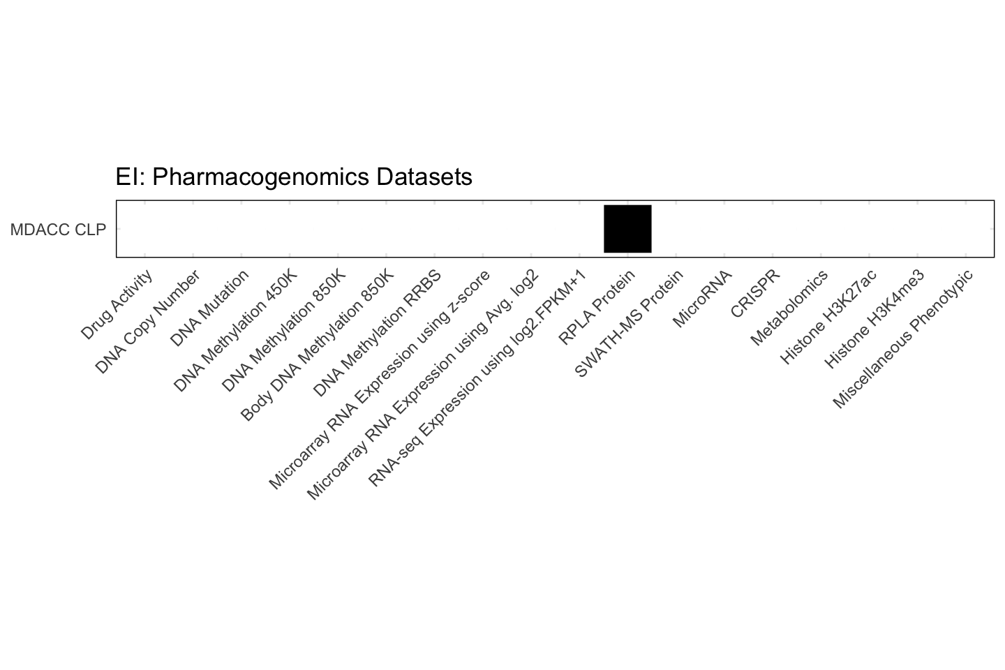 Cell Line EI Available Pharmacogenomics Datasets