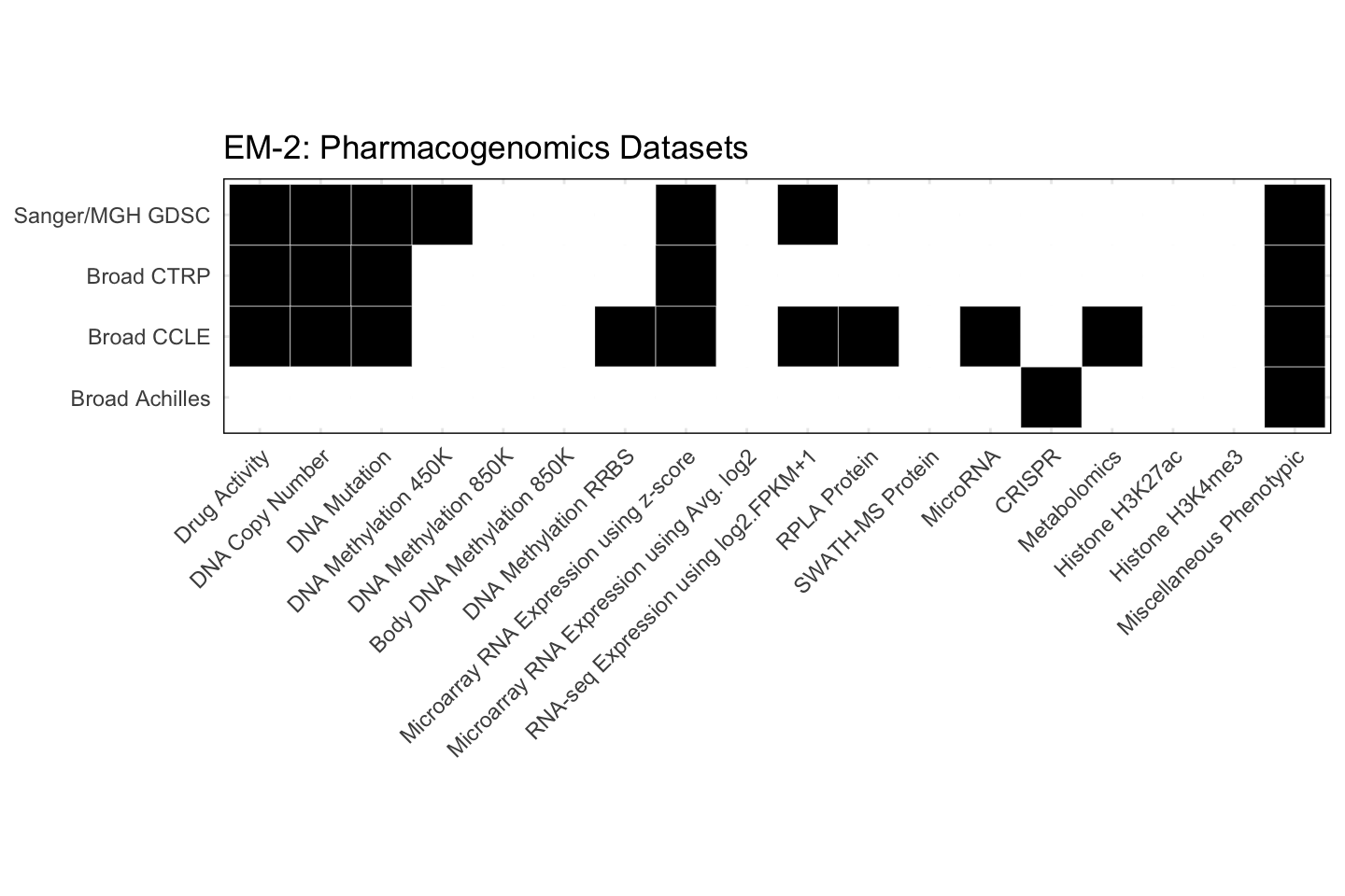 Cell Line EM-2 Available Pharmacogenomics Datasets