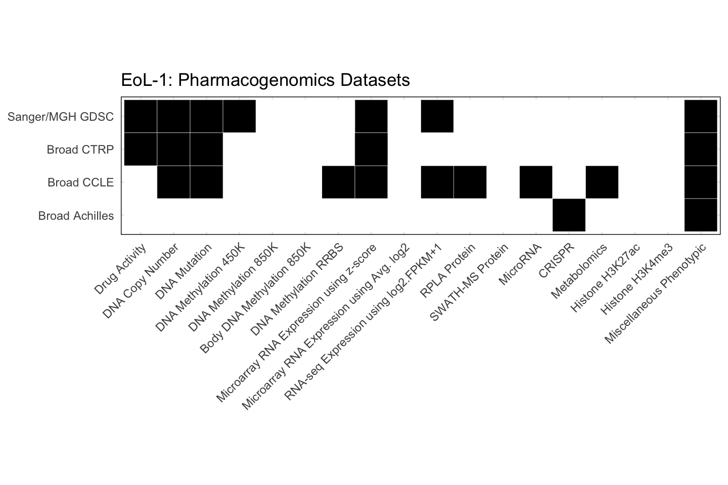 Cell Line EoL-1 Available Pharmacogenomics Datasets