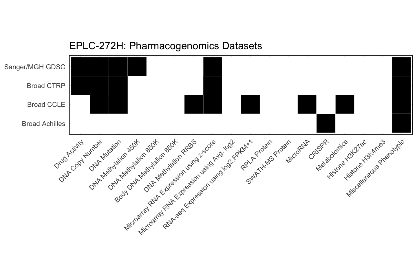 Cell Line EPLC-272H Available Pharmacogenomics Datasets