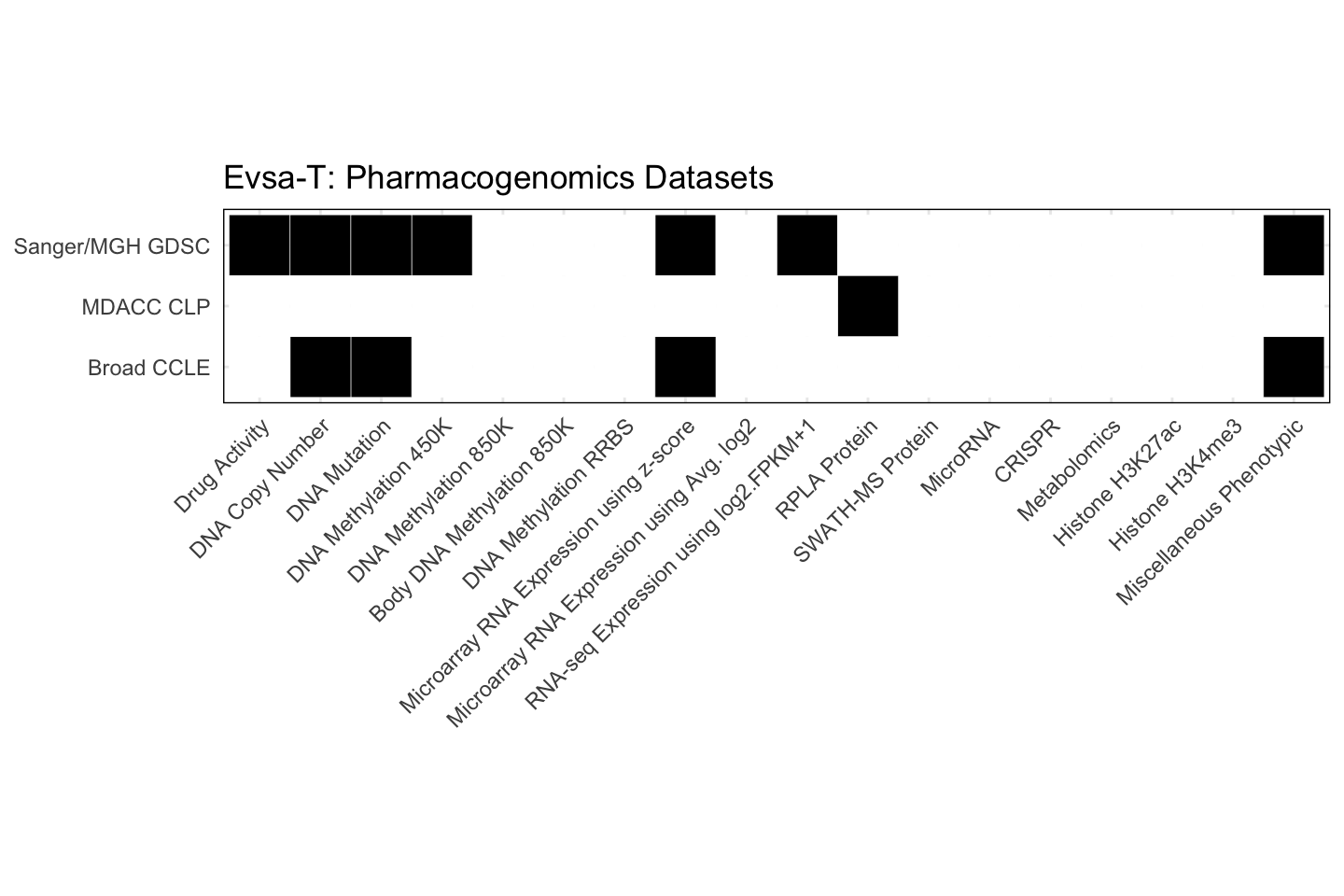 Cell Line Evsa-T Available Pharmacogenomics Datasets