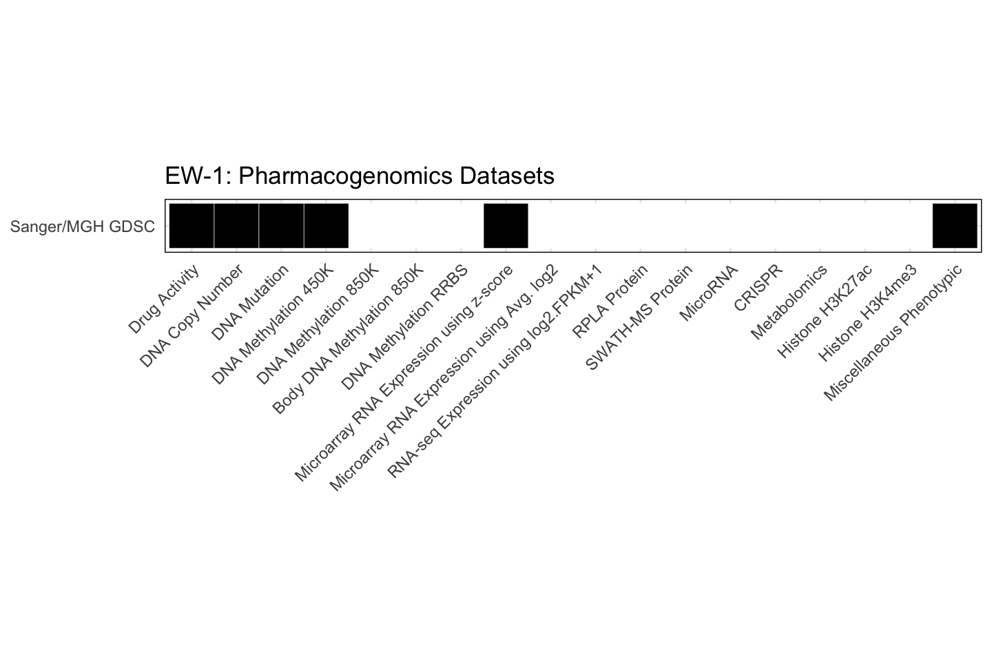 Cell Line EW-1 Available Pharmacogenomics Datasets