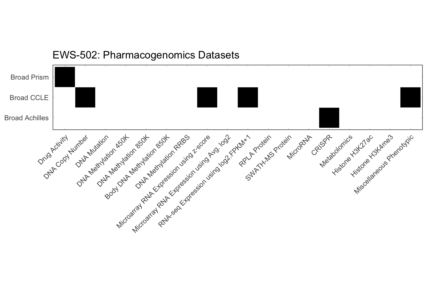 Cell Line EWS-502 Available Pharmacogenomics Datasets