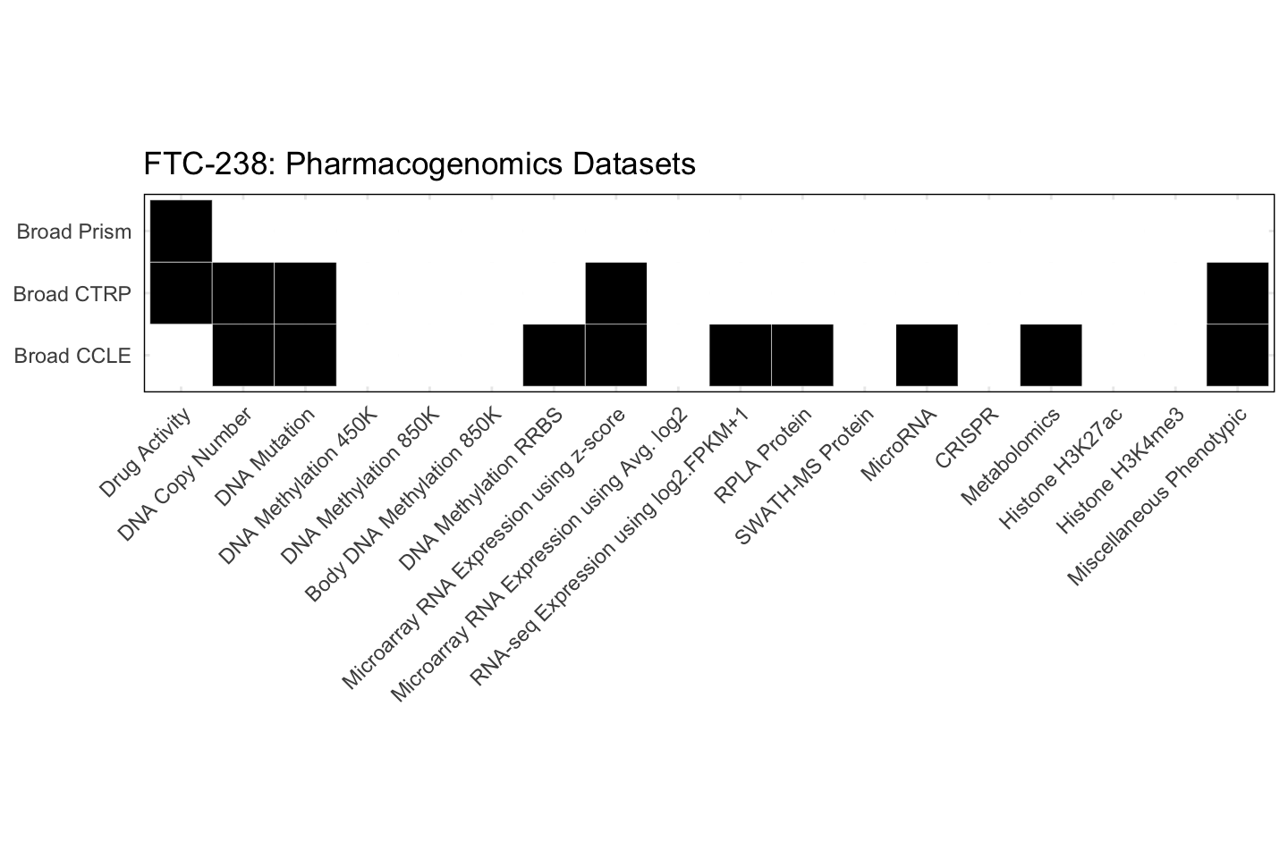 Cell Line FTC-238 Available Pharmacogenomics Datasets
