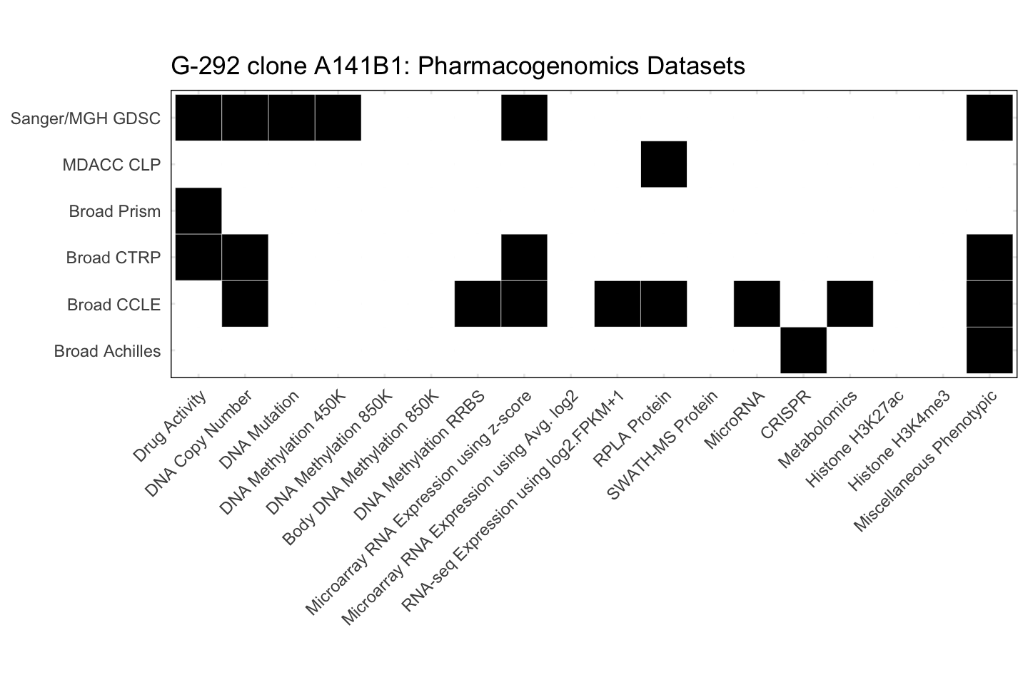 Cell Line G-292 clone A141B1 Available Pharmacogenomics Datasets