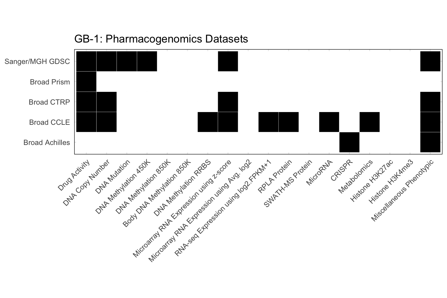 Cell Line GB-1 Available Pharmacogenomics Datasets