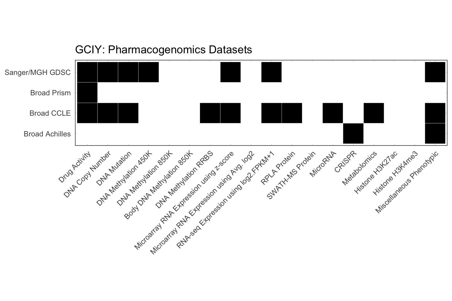 Cell Line GCIY Available Pharmacogenomics Datasets