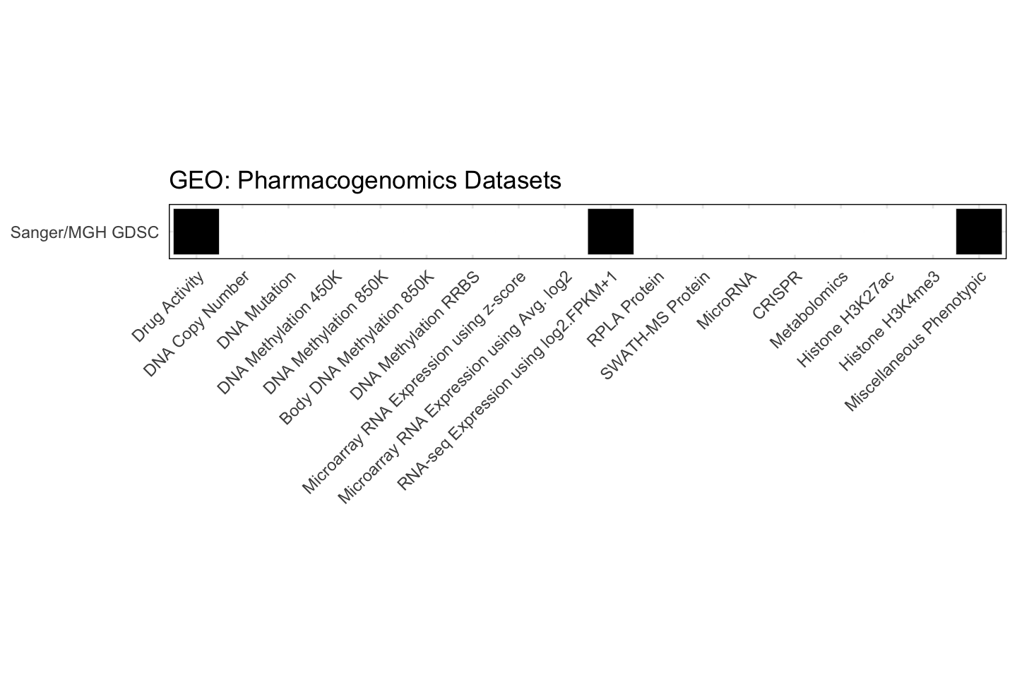 Cell Line GEO Available Pharmacogenomics Datasets
