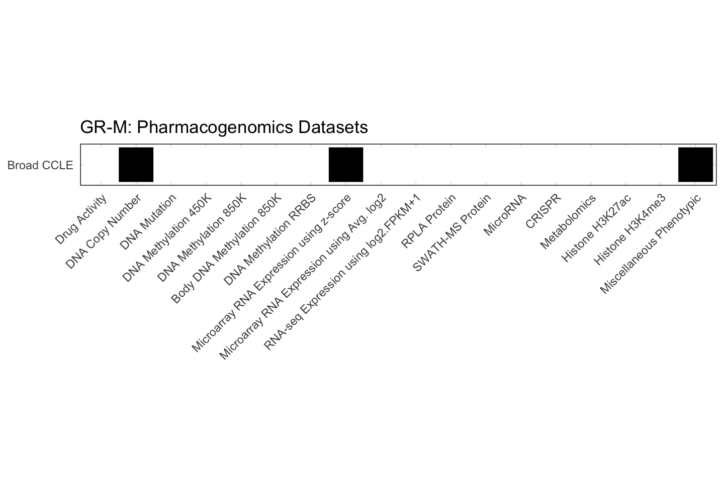 Cell Line GR-M Available Pharmacogenomics Datasets