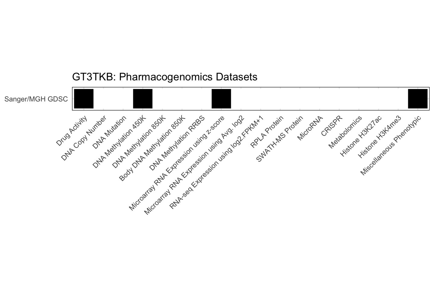 Cell Line GT3TKB Available Pharmacogenomics Datasets