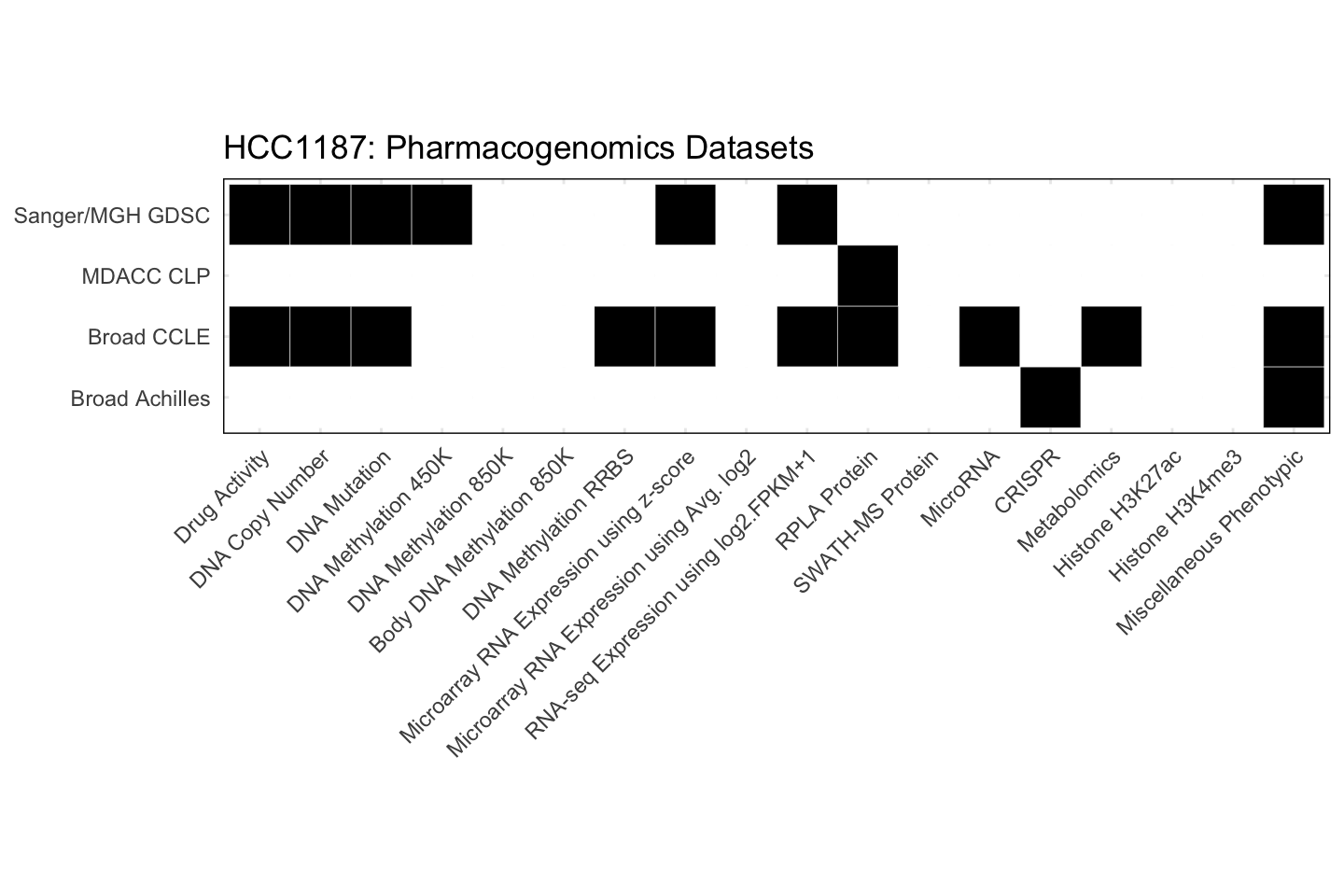 Cell Line HCC1187 Available Pharmacogenomics Datasets