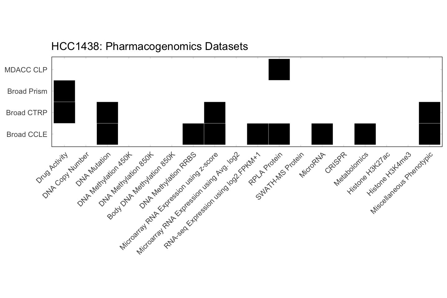 Cell Line HCC1438 Available Pharmacogenomics Datasets