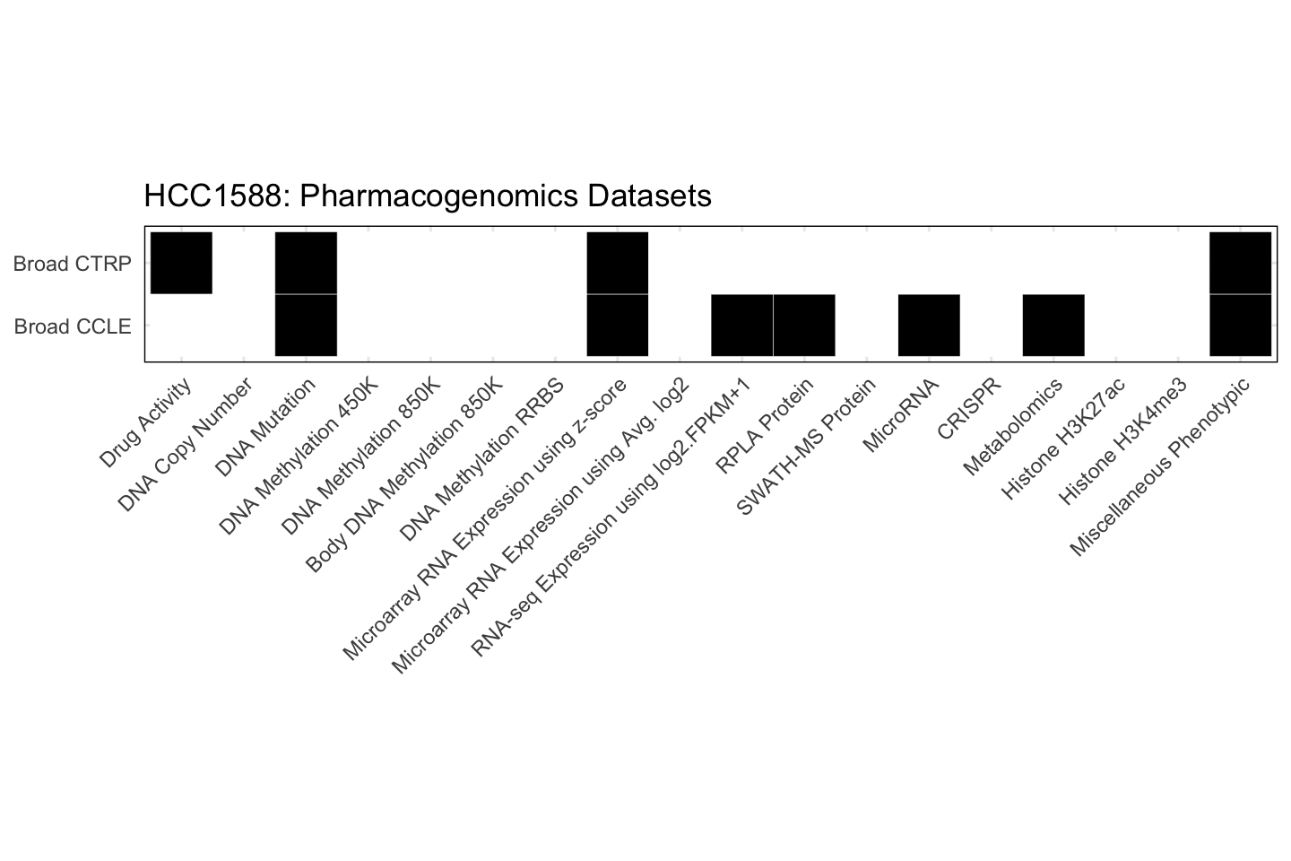 Cell Line HCC1588 Available Pharmacogenomics Datasets