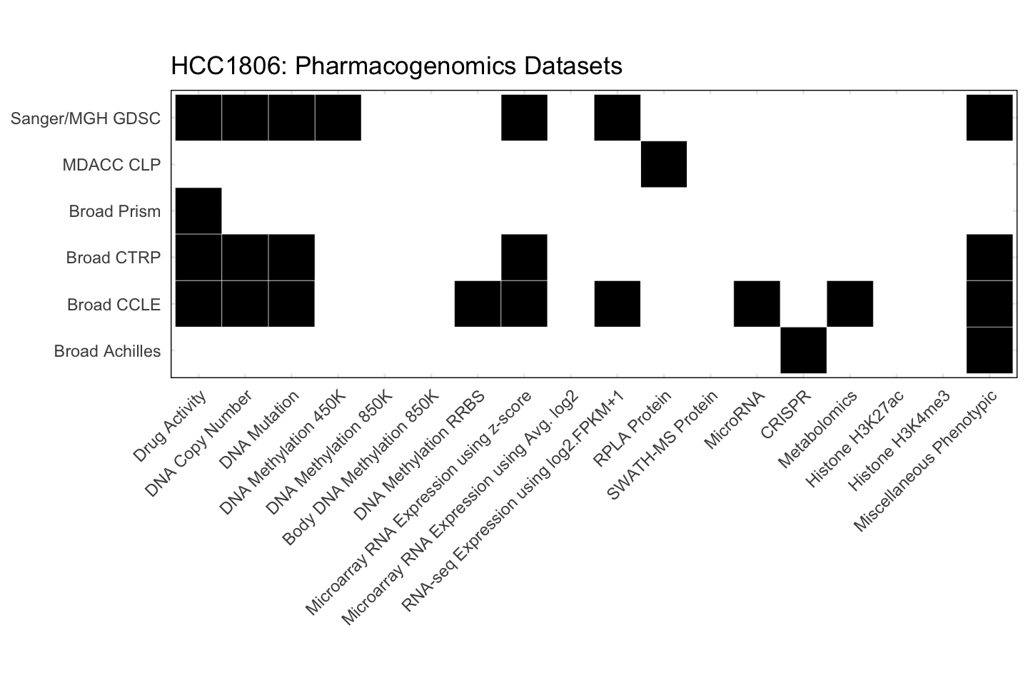 Cell Line HCC1806 Available Pharmacogenomics Datasets