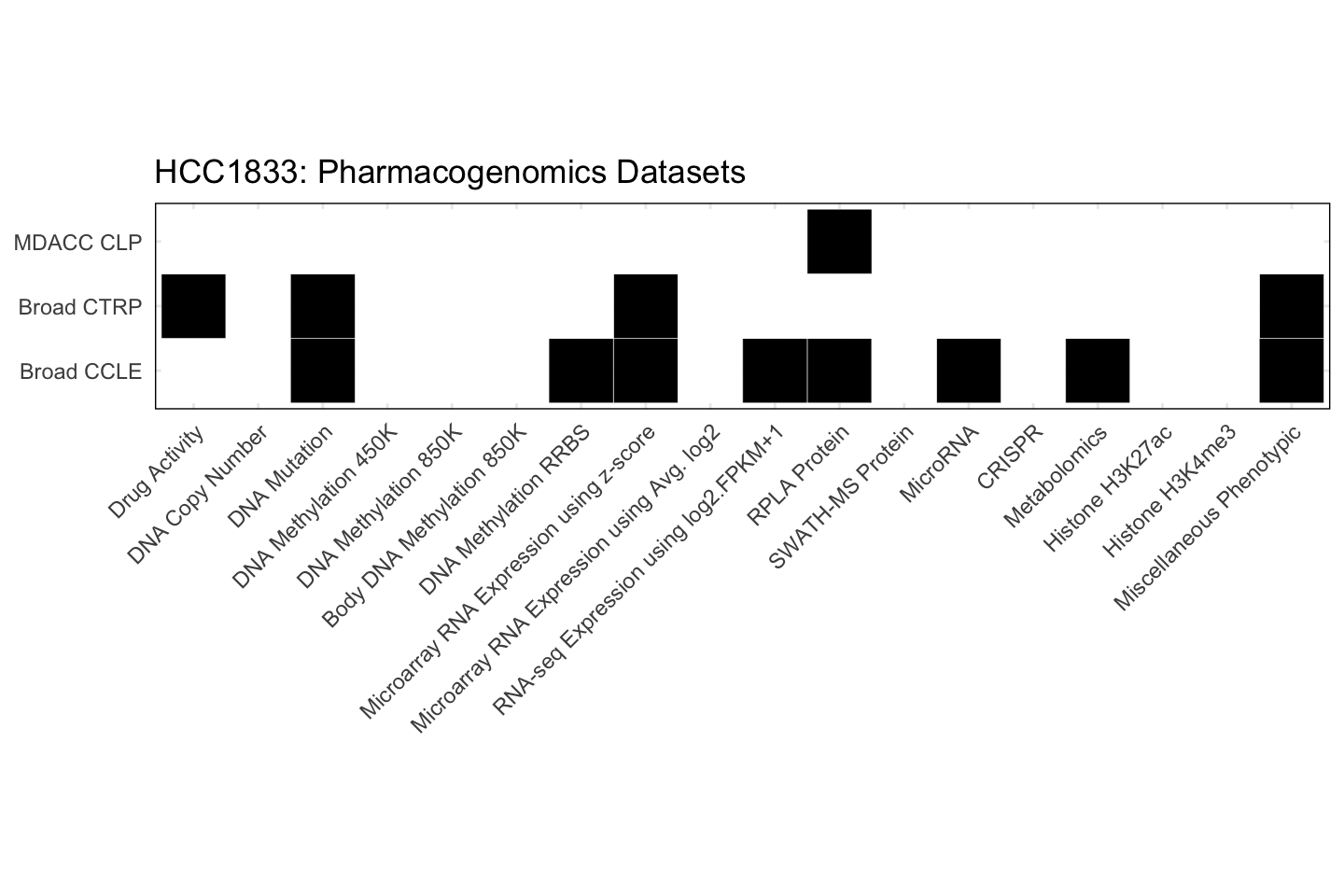 Cell Line HCC1833 Available Pharmacogenomics Datasets