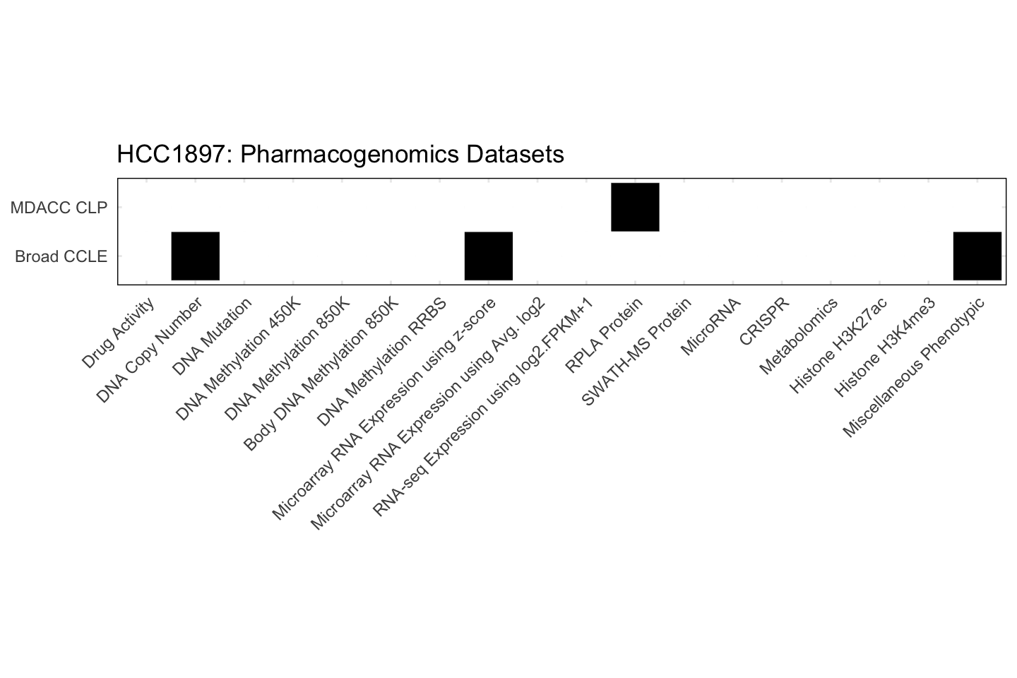 Cell Line HCC1897 Available Pharmacogenomics Datasets