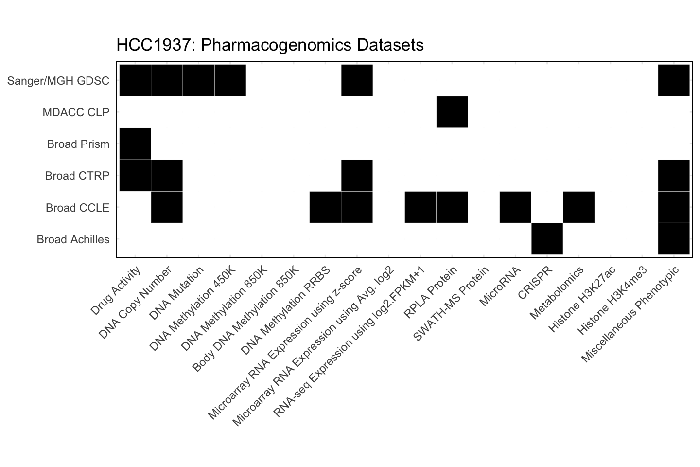 Cell Line HCC1937 Available Pharmacogenomics Datasets