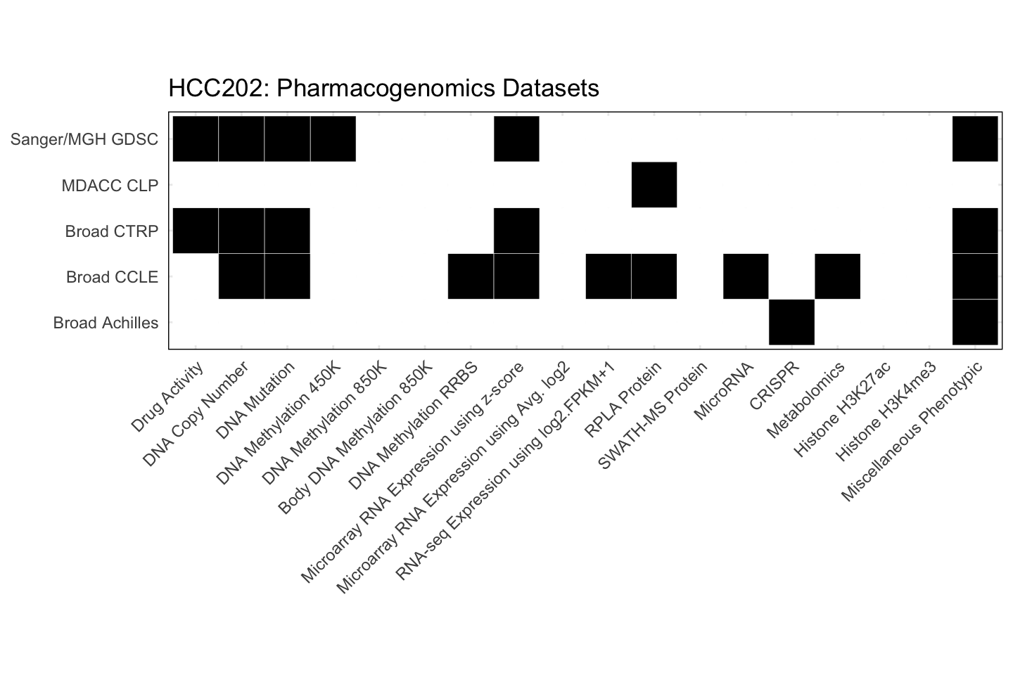 Cell Line HCC202 Available Pharmacogenomics Datasets