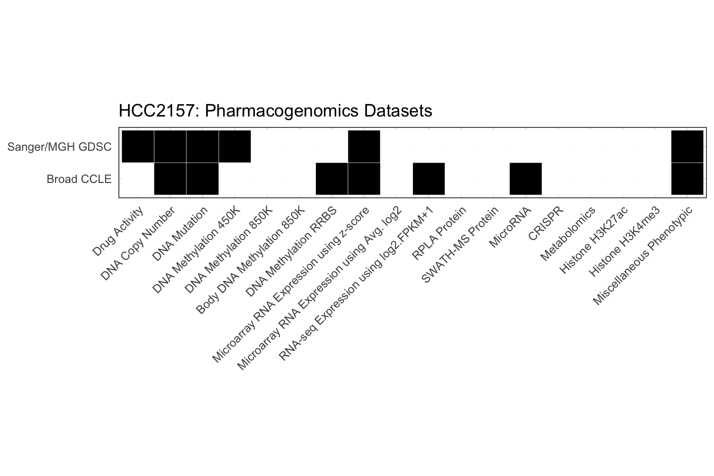 Cell Line HCC2157 Available Pharmacogenomics Datasets