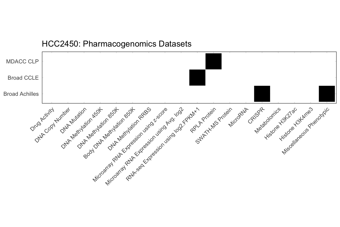 Cell Line HCC2450 Available Pharmacogenomics Datasets