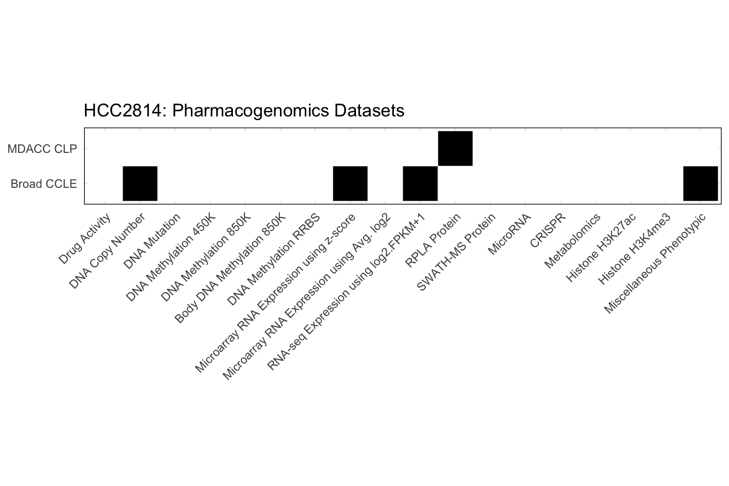 Cell Line HCC2814 Available Pharmacogenomics Datasets