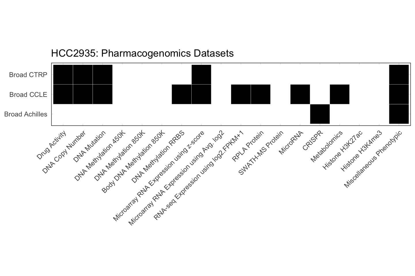 Cell Line HCC2935 Available Pharmacogenomics Datasets
