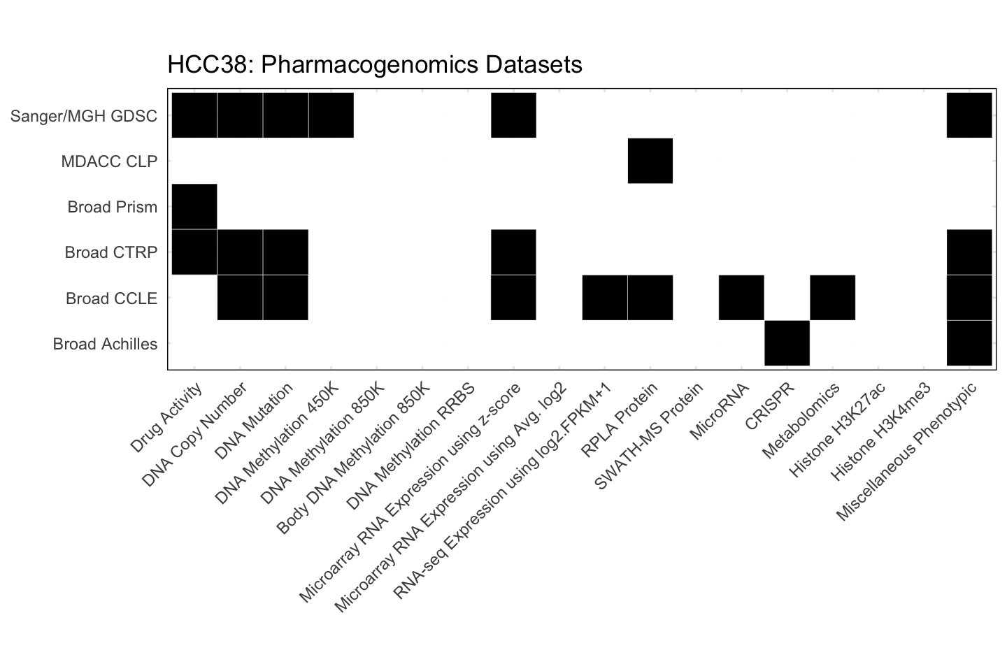 Cell Line HCC38 Available Pharmacogenomics Datasets
