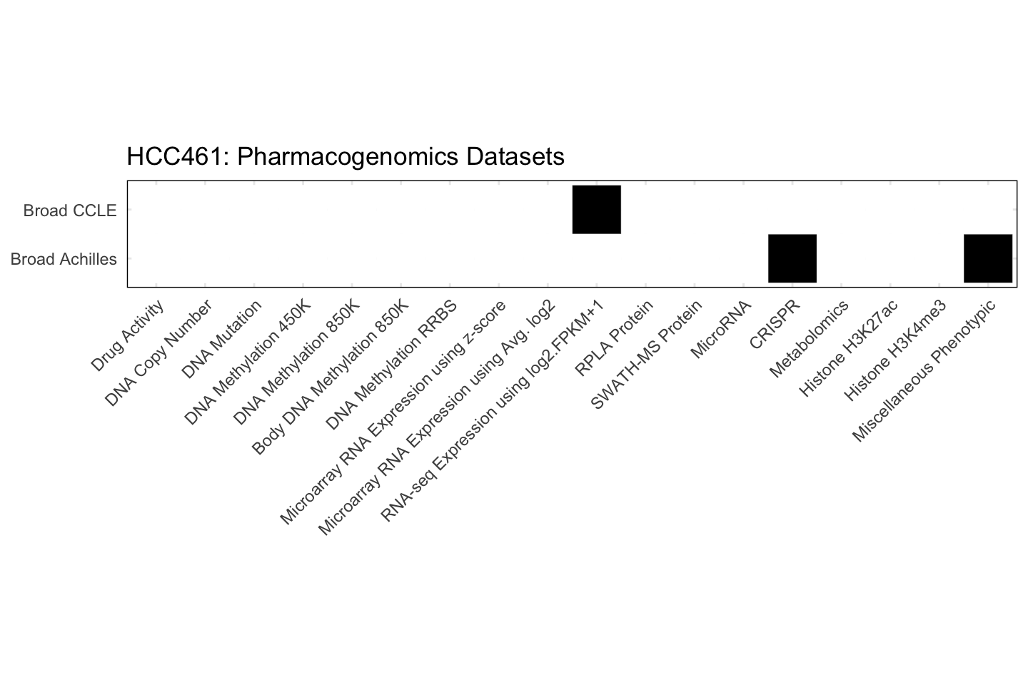 Cell Line HCC461 Available Pharmacogenomics Datasets