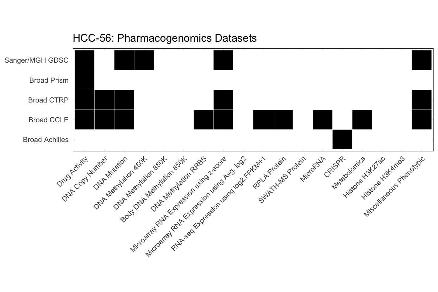 Cell Line HCC-56 Available Pharmacogenomics Datasets